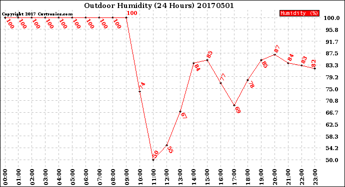 Milwaukee Weather Outdoor Humidity<br>(24 Hours)