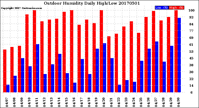 Milwaukee Weather Outdoor Humidity<br>Daily High/Low