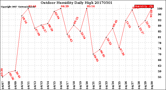 Milwaukee Weather Outdoor Humidity<br>Daily High