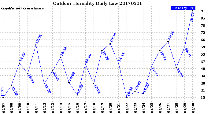Milwaukee Weather Outdoor Humidity<br>Daily Low