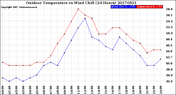Milwaukee Weather Outdoor Temperature<br>vs Wind Chill<br>(24 Hours)