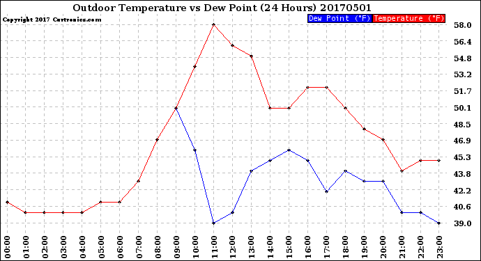 Milwaukee Weather Outdoor Temperature<br>vs Dew Point<br>(24 Hours)