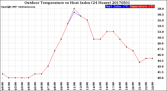 Milwaukee Weather Outdoor Temperature<br>vs Heat Index<br>(24 Hours)