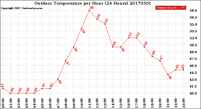Milwaukee Weather Outdoor Temperature<br>per Hour<br>(24 Hours)