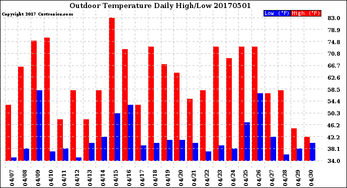 Milwaukee Weather Outdoor Temperature<br>Daily High/Low