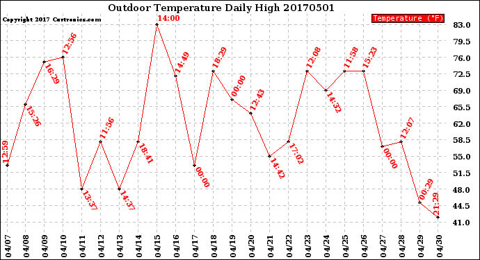 Milwaukee Weather Outdoor Temperature<br>Daily High