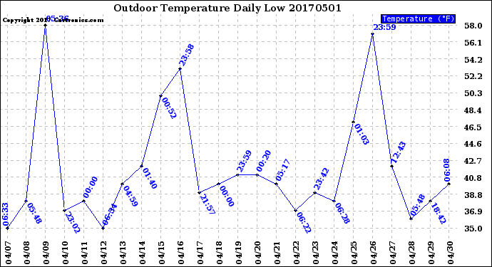 Milwaukee Weather Outdoor Temperature<br>Daily Low
