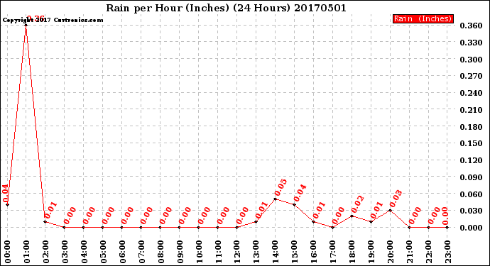 Milwaukee Weather Rain<br>per Hour<br>(Inches)<br>(24 Hours)