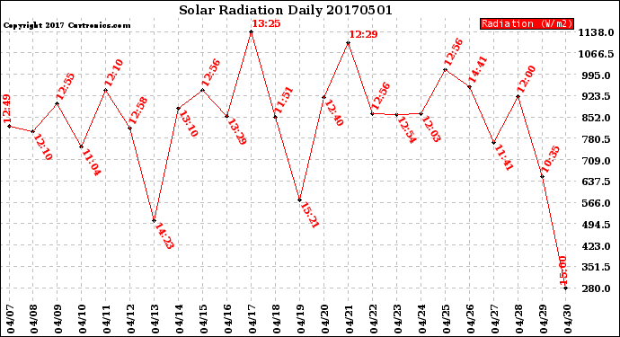 Milwaukee Weather Solar Radiation<br>Daily