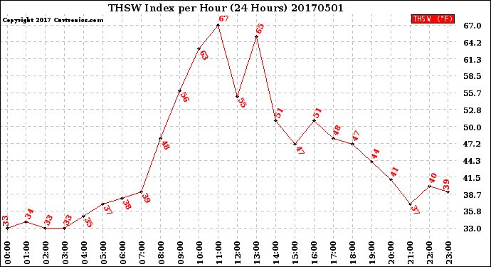 Milwaukee Weather THSW Index<br>per Hour<br>(24 Hours)