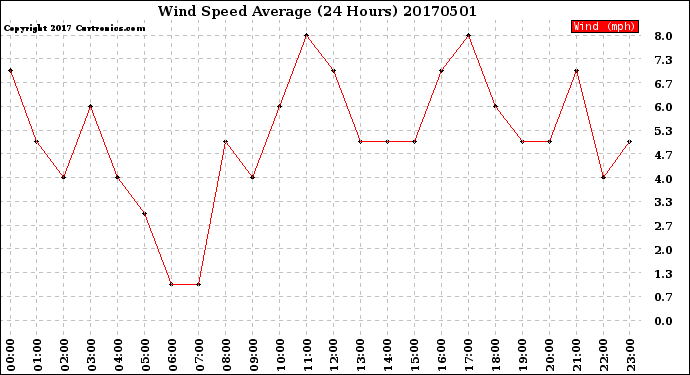 Milwaukee Weather Wind Speed<br>Average<br>(24 Hours)