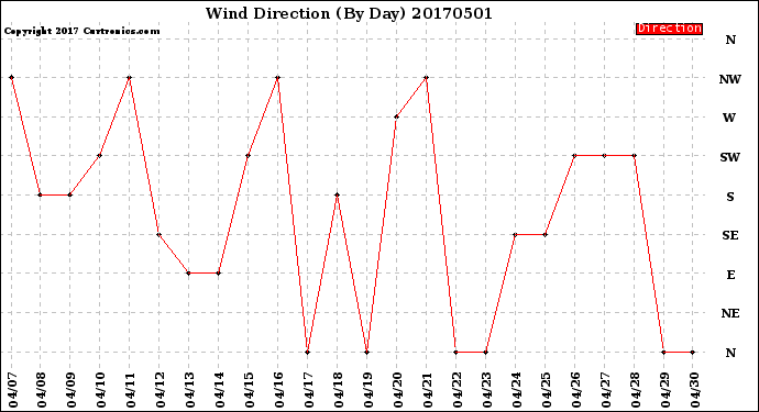 Milwaukee Weather Wind Direction<br>(By Day)