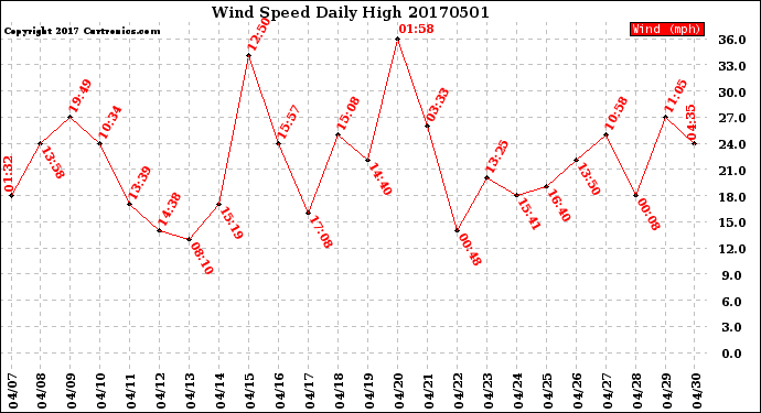 Milwaukee Weather Wind Speed<br>Daily High