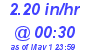Milwaukee Weather Rain Rate Today