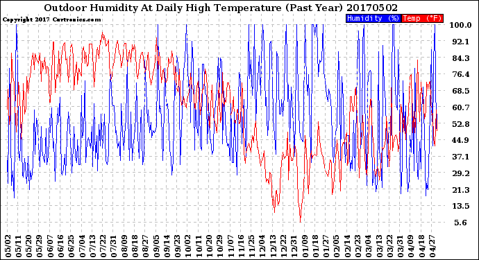 Milwaukee Weather Outdoor Humidity<br>At Daily High<br>Temperature<br>(Past Year)