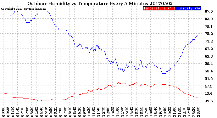 Milwaukee Weather Outdoor Humidity<br>vs Temperature<br>Every 5 Minutes