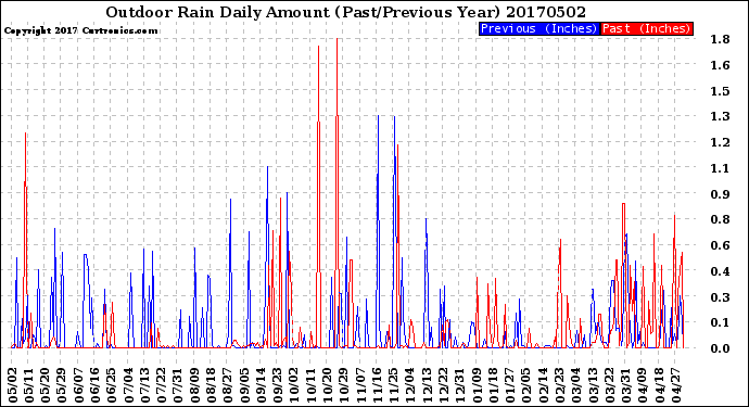 Milwaukee Weather Outdoor Rain<br>Daily Amount<br>(Past/Previous Year)