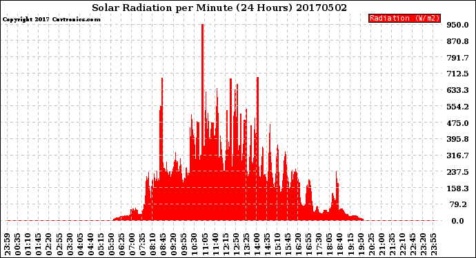 Milwaukee Weather Solar Radiation<br>per Minute<br>(24 Hours)
