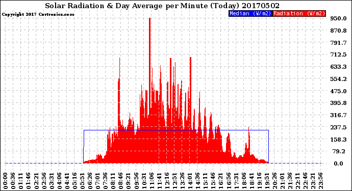 Milwaukee Weather Solar Radiation<br>& Day Average<br>per Minute<br>(Today)