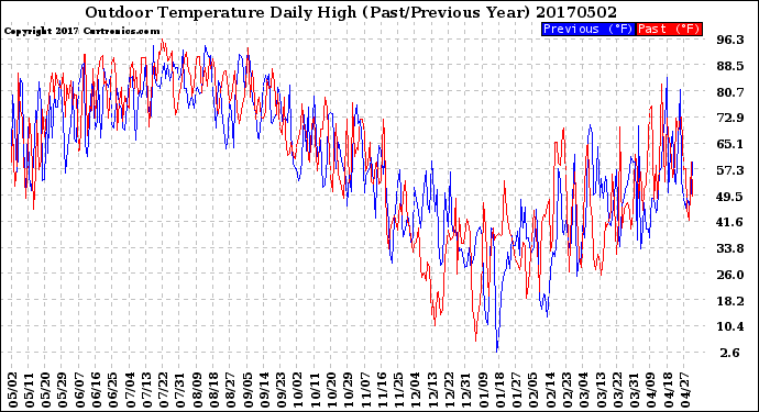 Milwaukee Weather Outdoor Temperature<br>Daily High<br>(Past/Previous Year)