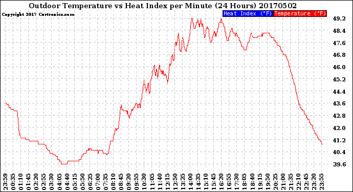 Milwaukee Weather Outdoor Temperature<br>vs Heat Index<br>per Minute<br>(24 Hours)
