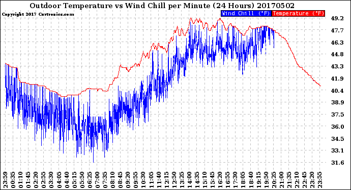 Milwaukee Weather Outdoor Temperature<br>vs Wind Chill<br>per Minute<br>(24 Hours)