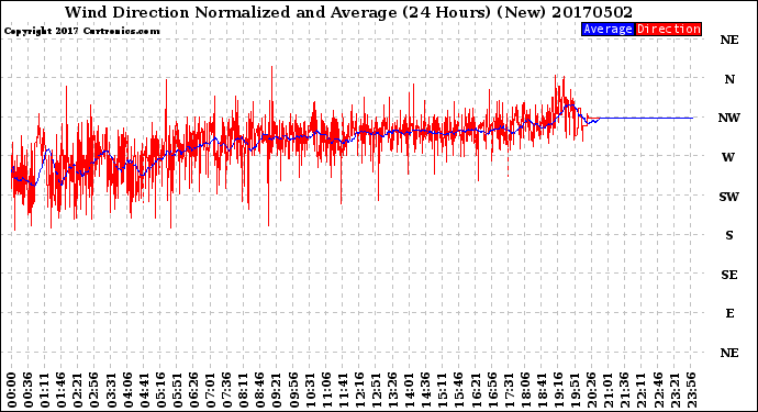 Milwaukee Weather Wind Direction<br>Normalized and Average<br>(24 Hours) (New)