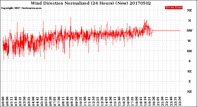 Milwaukee Weather Wind Direction<br>Normalized<br>(24 Hours) (New)