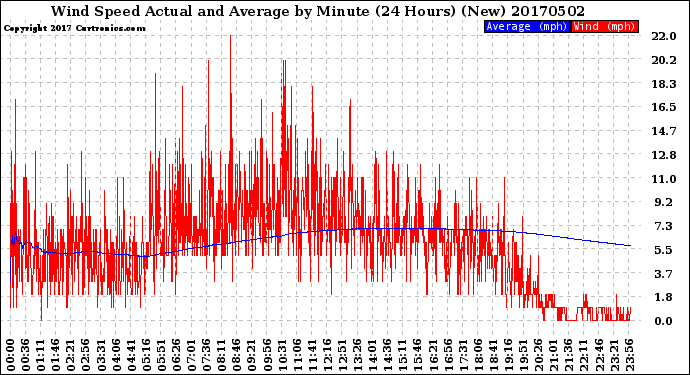 Milwaukee Weather Wind Speed<br>Actual and Average<br>by Minute<br>(24 Hours) (New)