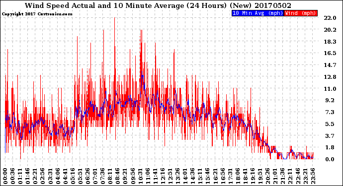 Milwaukee Weather Wind Speed<br>Actual and 10 Minute<br>Average<br>(24 Hours) (New)