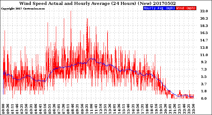 Milwaukee Weather Wind Speed<br>Actual and Hourly<br>Average<br>(24 Hours) (New)