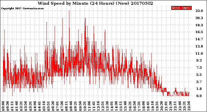 Milwaukee Weather Wind Speed<br>by Minute<br>(24 Hours) (New)