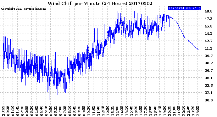 Milwaukee Weather Wind Chill<br>per Minute<br>(24 Hours)