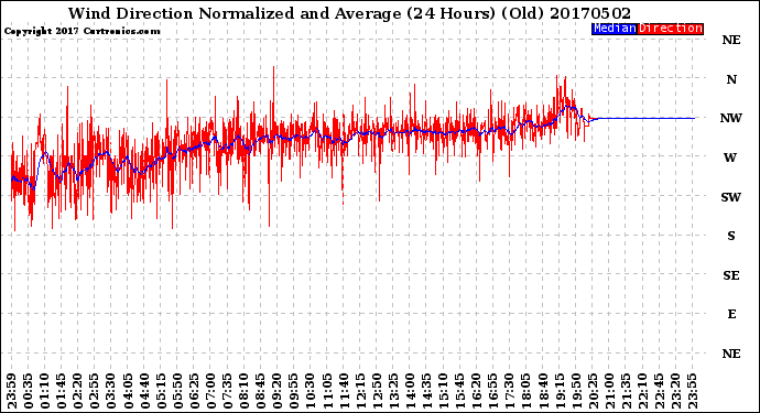 Milwaukee Weather Wind Direction<br>Normalized and Average<br>(24 Hours) (Old)