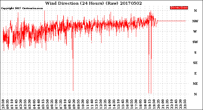 Milwaukee Weather Wind Direction<br>(24 Hours) (Raw)