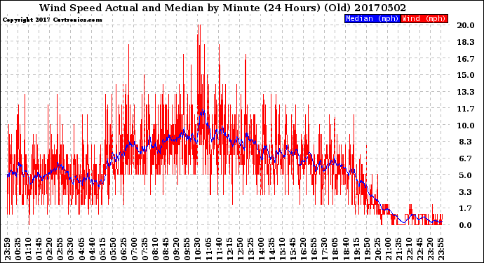 Milwaukee Weather Wind Speed<br>Actual and Median<br>by Minute<br>(24 Hours) (Old)