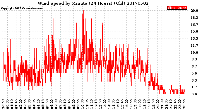 Milwaukee Weather Wind Speed<br>by Minute<br>(24 Hours) (Old)