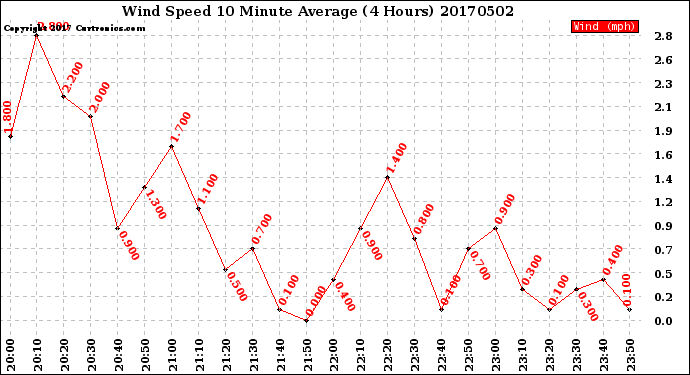 Milwaukee Weather Wind Speed<br>10 Minute Average<br>(4 Hours)