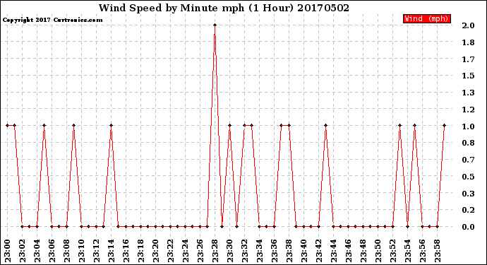 Milwaukee Weather Wind Speed<br>by Minute mph<br>(1 Hour)