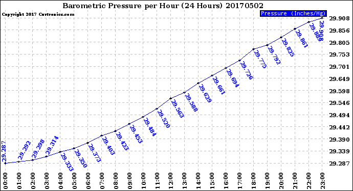 Milwaukee Weather Barometric Pressure<br>per Hour<br>(24 Hours)