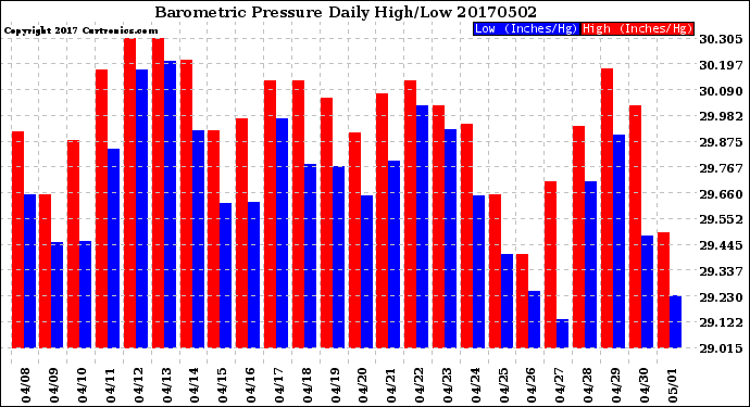 Milwaukee Weather Barometric Pressure<br>Daily High/Low