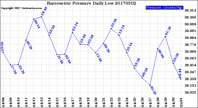 Milwaukee Weather Barometric Pressure<br>Daily Low