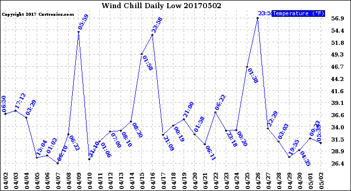 Milwaukee Weather Wind Chill<br>Daily Low