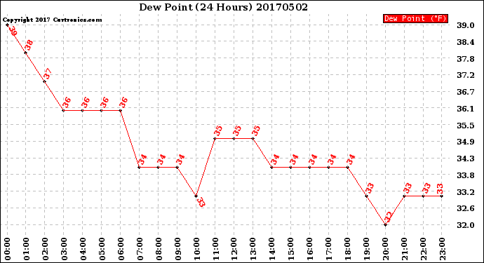 Milwaukee Weather Dew Point<br>(24 Hours)