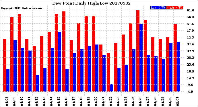 Milwaukee Weather Dew Point<br>Daily High/Low