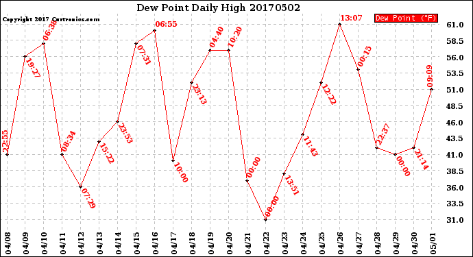 Milwaukee Weather Dew Point<br>Daily High