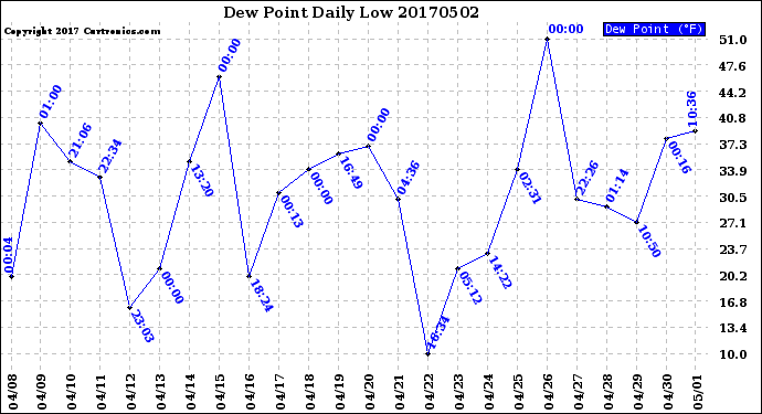 Milwaukee Weather Dew Point<br>Daily Low