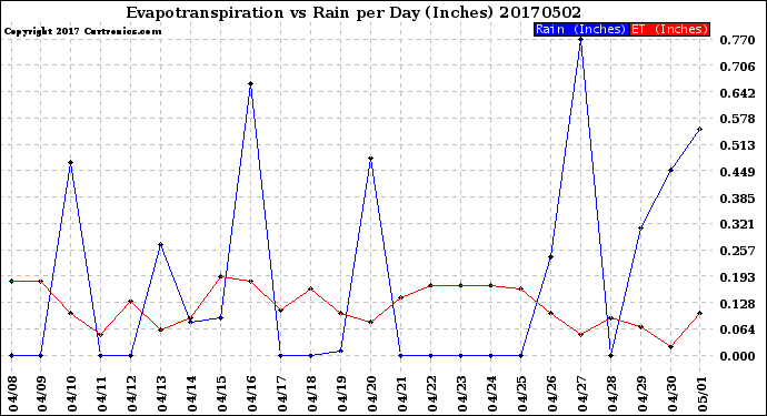 Milwaukee Weather Evapotranspiration<br>vs Rain per Day<br>(Inches)