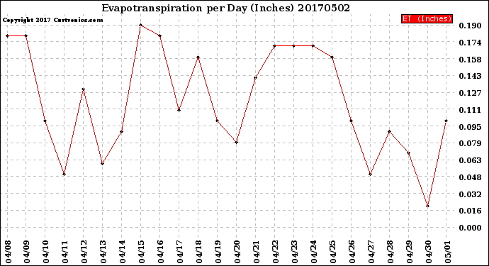 Milwaukee Weather Evapotranspiration<br>per Day (Inches)