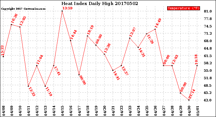 Milwaukee Weather Heat Index<br>Daily High